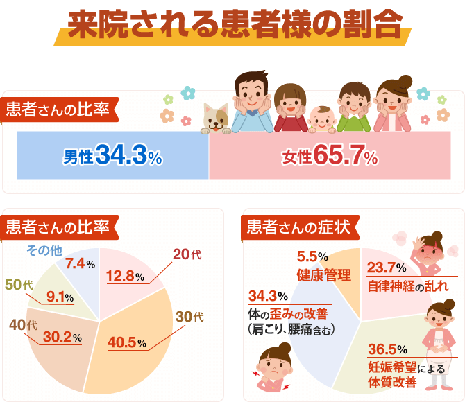 住吉鍼灸院の来院される患者様の割合