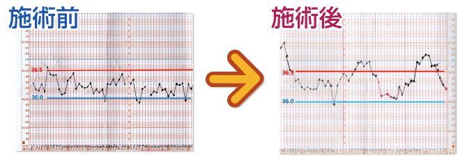 持続した方の変化