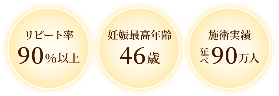 リピート率 90%以上 / 妊娠最高年齢 46歳 / 施術実績 延べ90万人