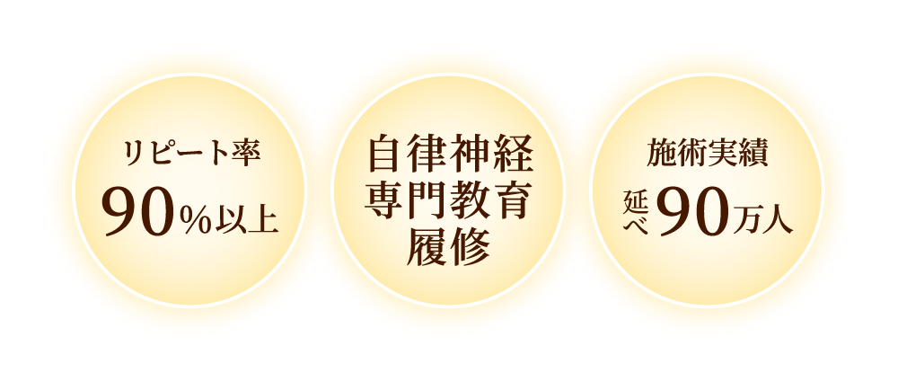 リピート率 90%以上 / 自律神経専門教育履修 / 施術実績 延べ90万人