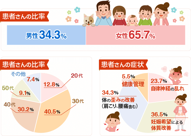 初めてご来院される患者様の割合