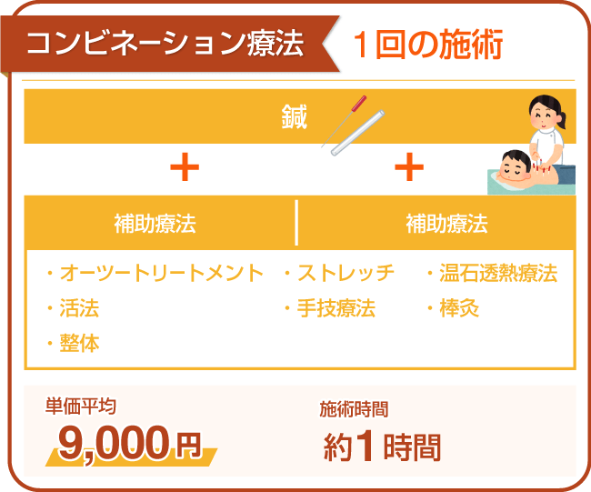 コンビネーション療法