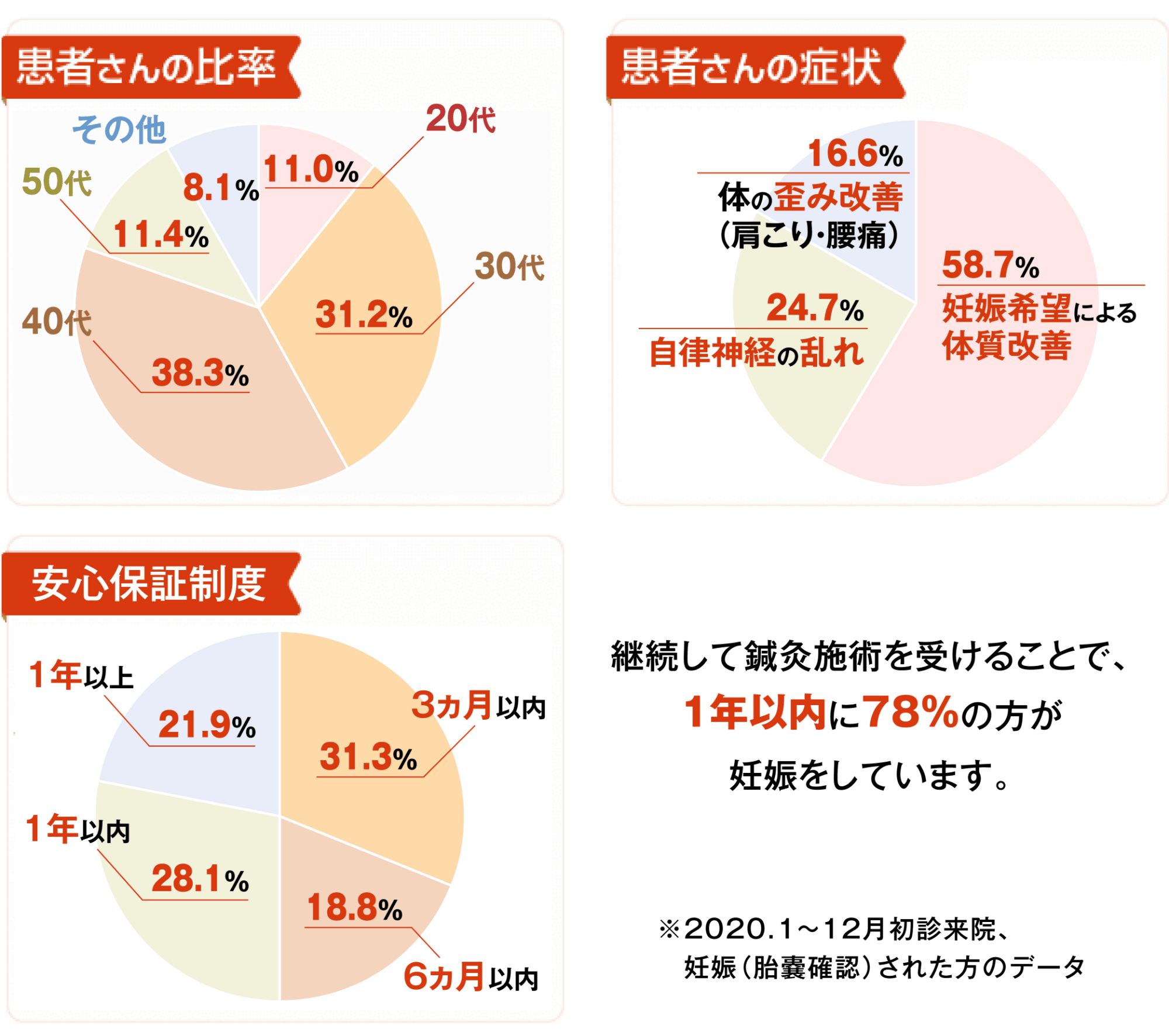 20代:12.8% 30代:40.5% 40代:30.2% 50代:9.1% その他:7.4% 自律神経の乱れ:23.7% 妊娠希望による体質改善:36.5% 体の歪みの改善(肩こり、腰痛含む):34.3% 健康管理:5.5%
